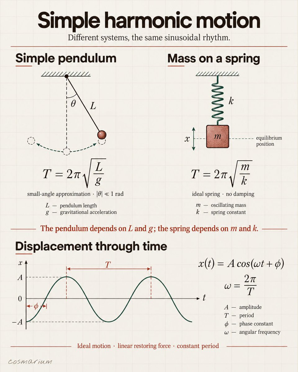 cosmarium's tweet photo. Simple harmonic motion occurs when a restoring force is proportional to displacement and points toward equilibrium. The result is a repeating sinusoidal motion.

A pendulum’s period depends mainly on its length and gravity for small angles. A spring oscillator’s period depends on the mass and spring stiffness.

In the ideal model, the period remains constant and no energy is lost. Real systems gradually slow because of friction and damping.