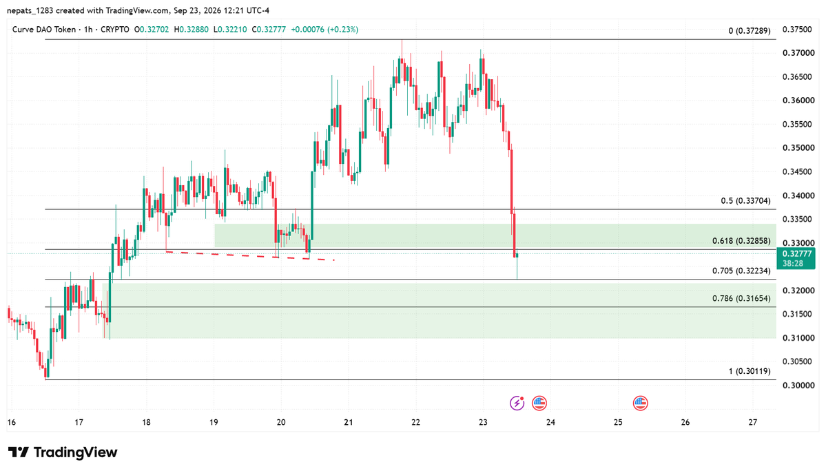 RonBurgTrades's tweet photo. sweep the lows and move?? forgot about a stink bid i had at 0.325 so im long I guess 

$crv to 0.40 (pls) https://t.co/e8Th39VneX