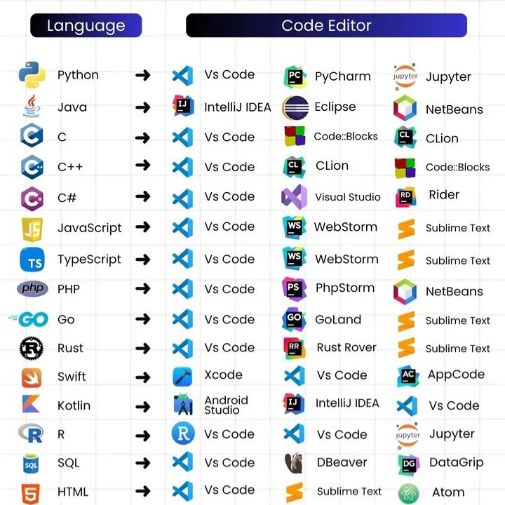 Tecn_Des_MP's tweet photo. Different code editors depending on the language or technology required for development.

#html
#css
#php
#java
#JavaScript
#sql
#cpp https://t.co/rfrtQ3X5qq