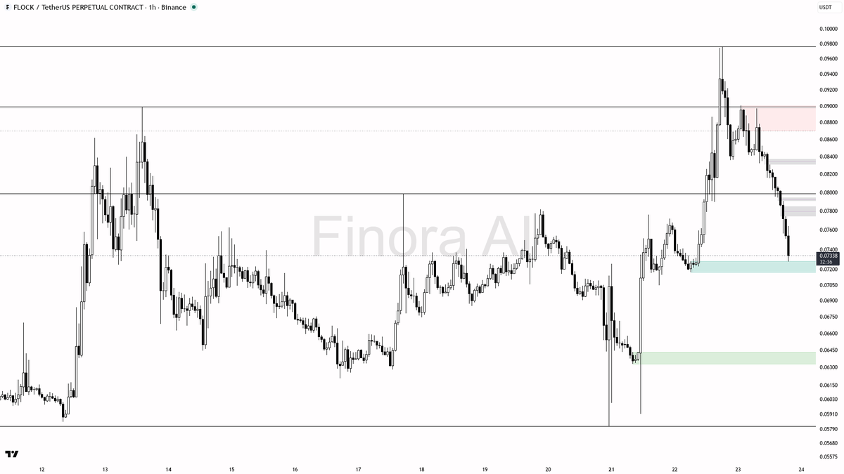 👀 $FLOCK -3.5% flush on 2.2x volume reads as raid into support, not breakdown

- my bias is bullish here on the 1h while structure still prints a higher low — 