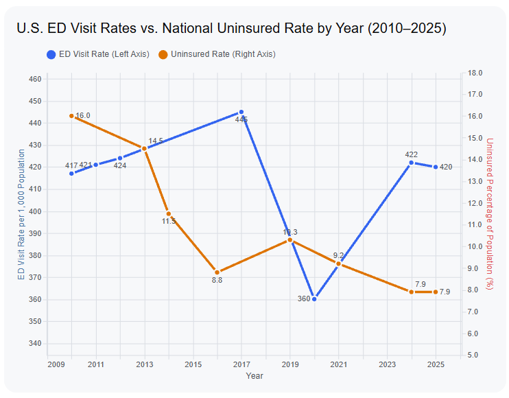 RDalyhealthcare's tweet photo. Reducing the number of #uninsured was supposed to decrease emergency room crowding. But as the uninsured rate fell to historic lows, emergency room use has repeatedly surged. More insurance coverage seems to correlate with higher #ED volumes. https://t.co/YeRGth7h7r