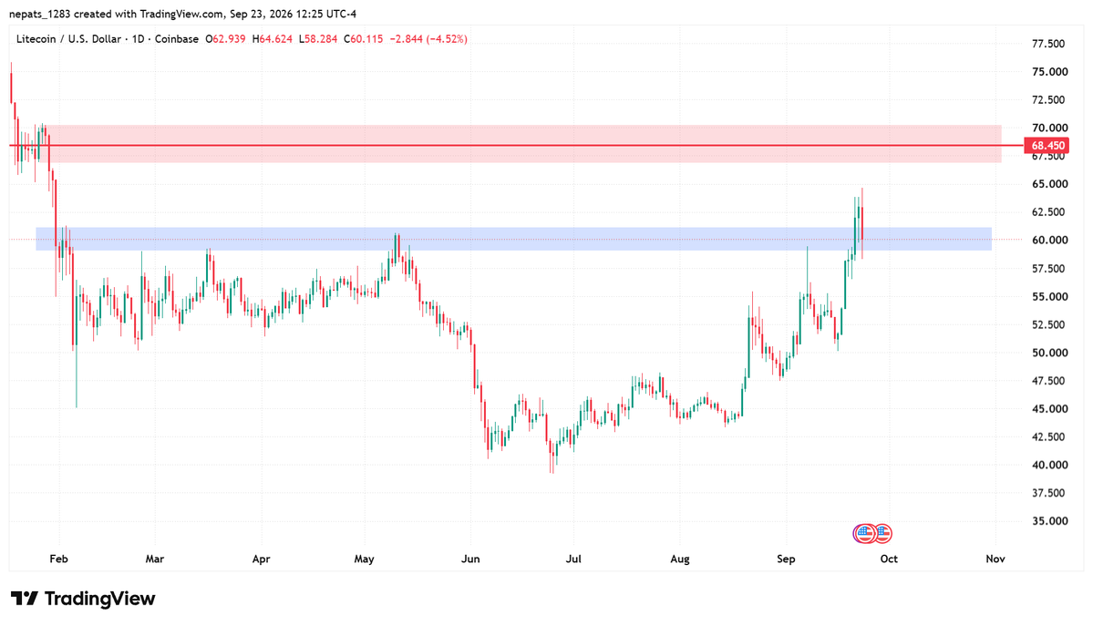 RonBurgTrades's tweet photo. litecoin:native lowkey been one of the strongest coins lately.

came back to retest the daily supply area when btc nuked. grabbed a long a little later than I would've liked but clear stop and good r/r still i think https://t.co/xIhRomyBZJ