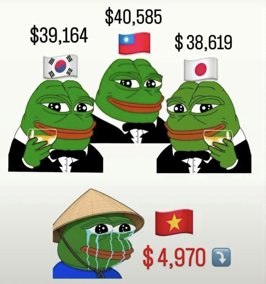 dollar1000's tweet photo. @AdmiralPhung @fortweet4159 출산율 높으면 경제가 좋은 거야? 미국, 일본, 한국, 유럽, 같은 주요 선진국들 인구 감소 중이고 원래 선진국들은 결혼이 자신의 모든 가치관을 차지하지 않기 때문에 출산율이 낮은건데? 반대로 너희 베트남은 출산율 감소 중인데 경제가 왜 안 좋아? https://t.co/A7bcEo0rGh
