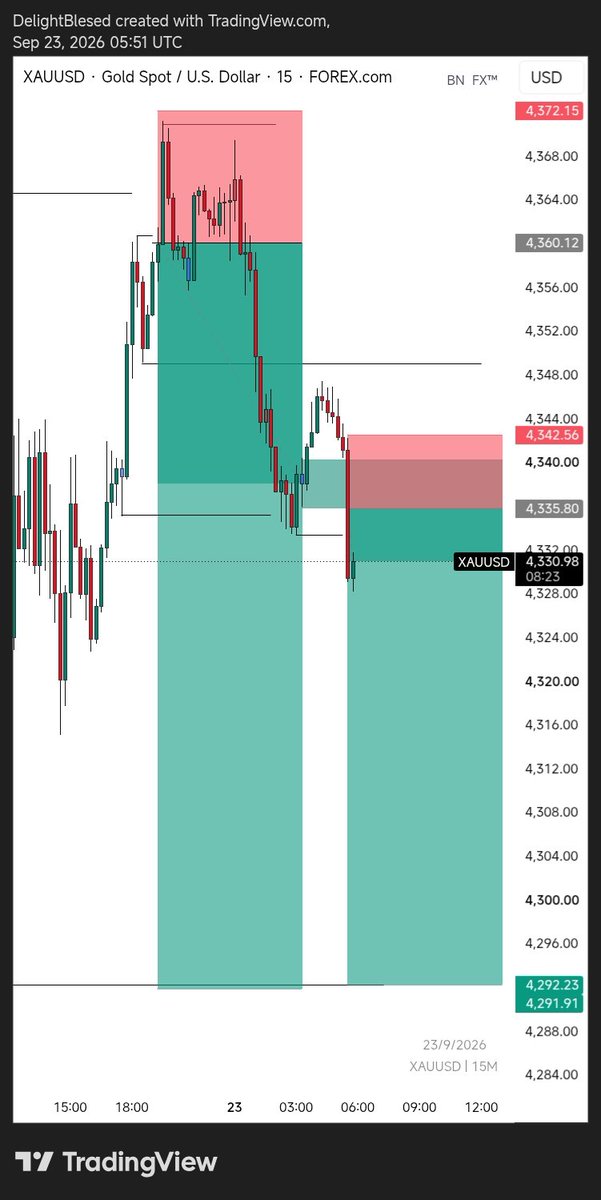 BleevNationX's tweet photo. 12+RR done on XAUUSD ✅✅

Gods can teach a man 💯🔥 https://t.co/LC3pm6Qz7d