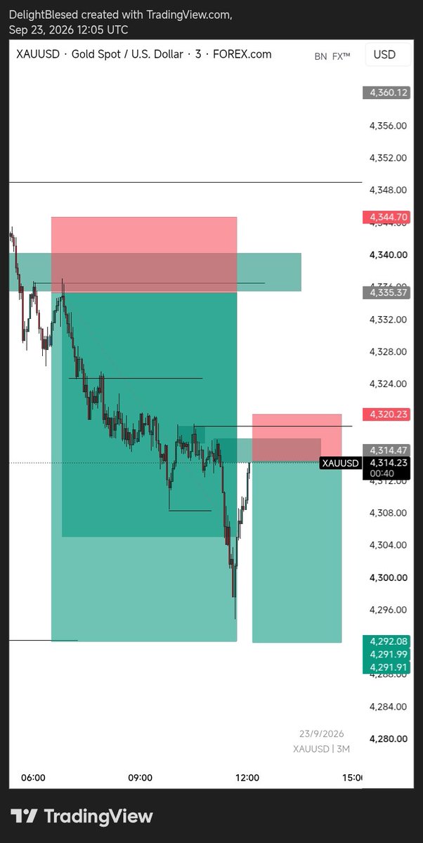 BleevNationX's tweet photo. 12+RR done on XAUUSD ✅✅

Gods can teach a man 💯🔥 https://t.co/LC3pm6Qz7d