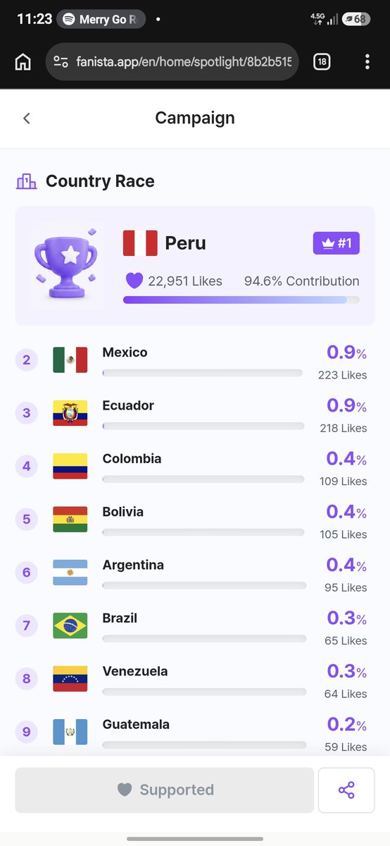 luvygloss's tweet photo. q no se note lo chismosa q soy
 me metí a ver los q países tmb están y hay votos de países que no pensaba que les llegaría wooow https://t.co/RAJTyP2AII