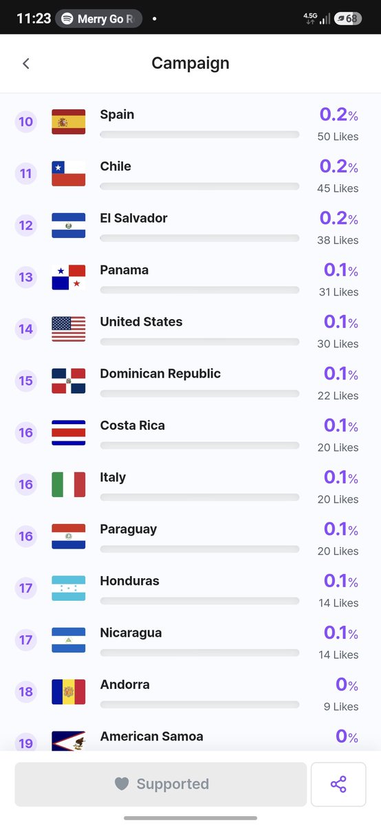 luvygloss's tweet photo. q no se note lo chismosa q soy
 me metí a ver los q países tmb están y hay votos de países que no pensaba que les llegaría wooow https://t.co/RAJTyP2AII