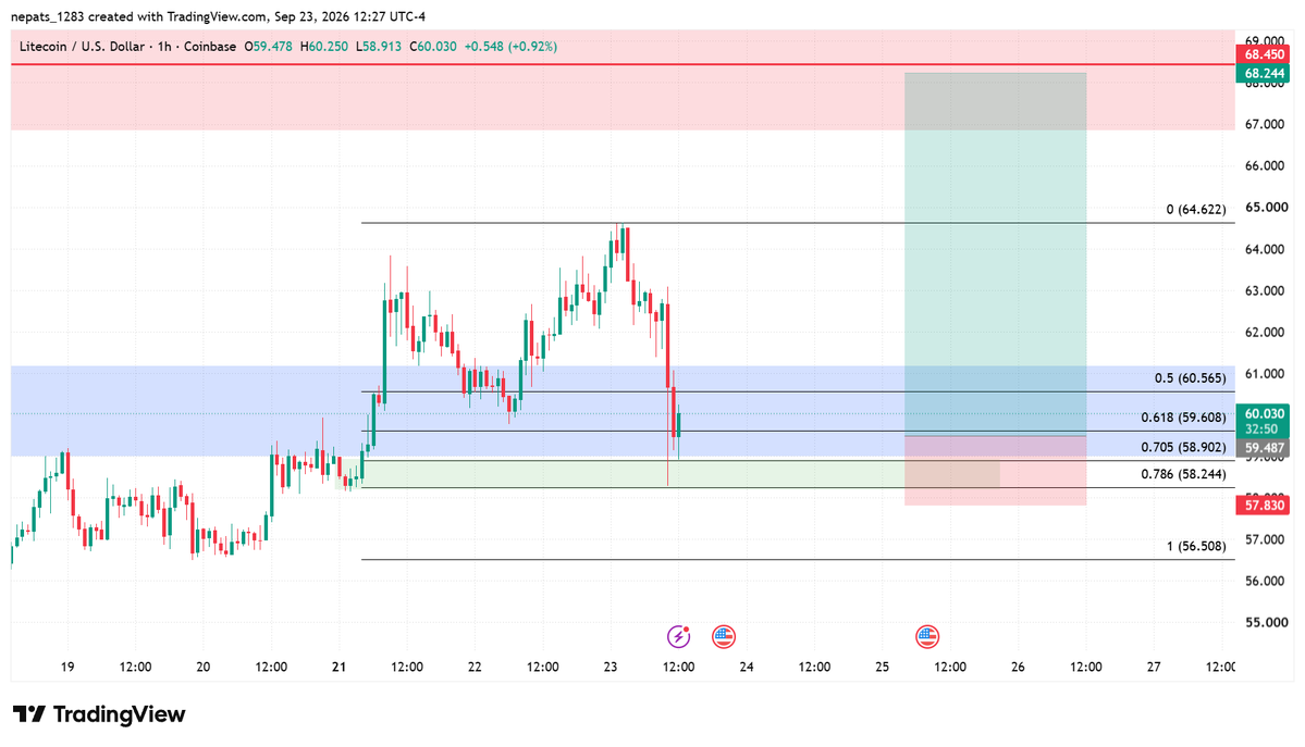 RonBurgTrades's tweet photo. litecoin:native lowkey been one of the strongest coins lately.

came back to retest the daily supply area when btc nuked. grabbed a long a little later than I would've liked but clear stop and good r/r still i think https://t.co/xIhRomyBZJ