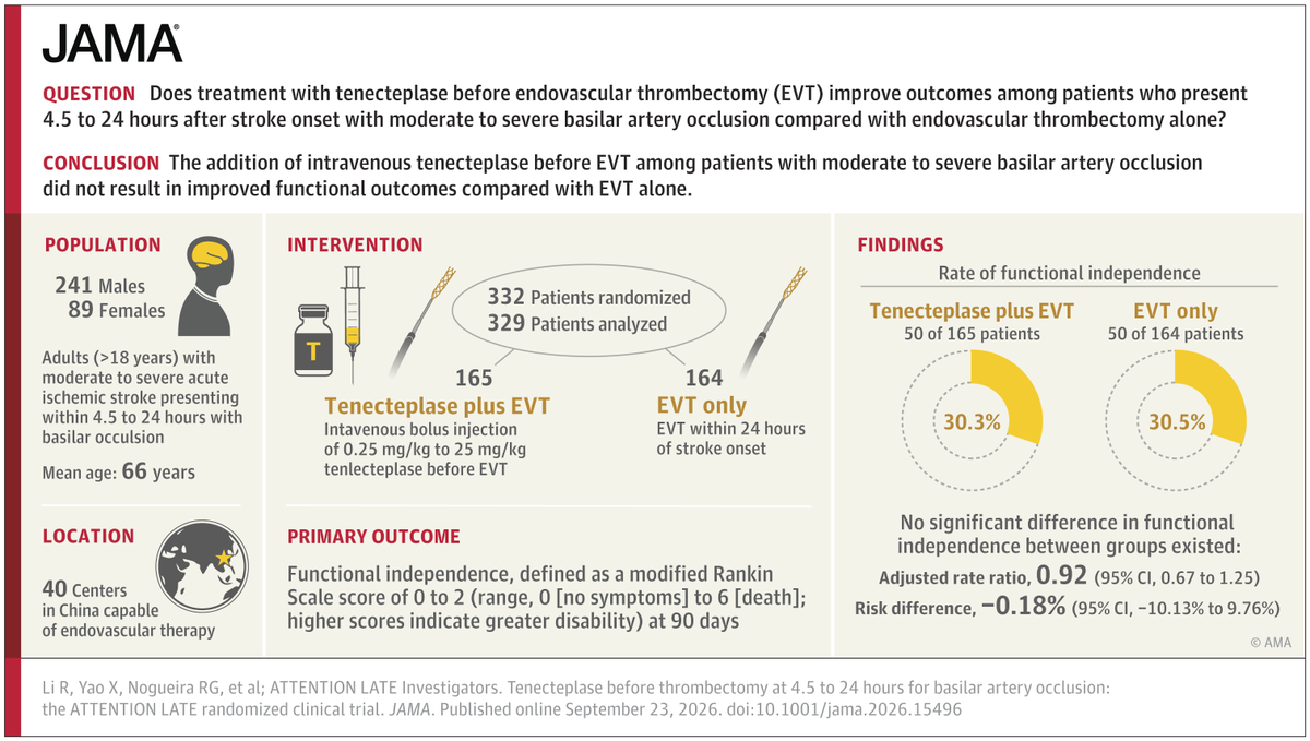 JAMA_current's tweet photo. Among patients with moderate to severe #BasilarArteryOcclusion presenting 4.5 to 24 hours after stroke onset, intravenous tenecteplase before #EndovascularThrombectomy did not improve 90-day functional independence vs endovascular thrombectomy alone. 

Symptomatic intracranial hemorrhage and 90-day mortality were similar between groups.

https://t.co/0kNLIVXU3l
