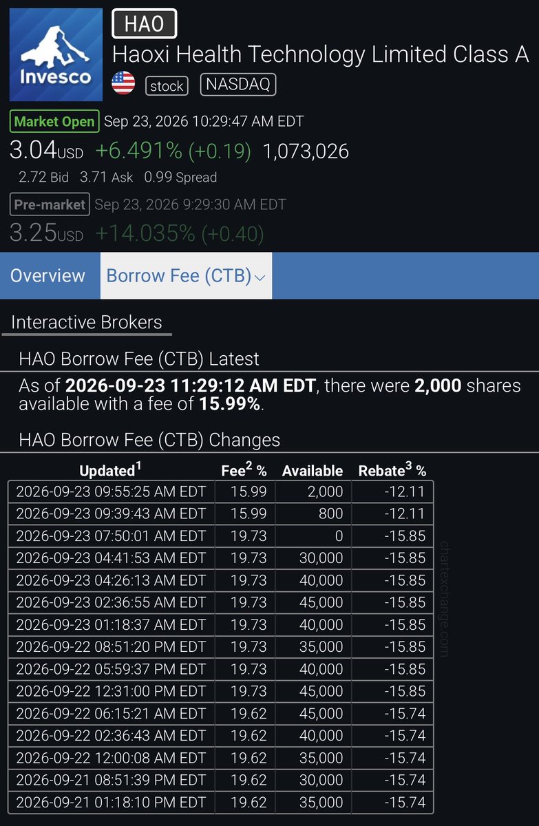 Baba_Yaga_1969's tweet photo. $HAO Damn, shorts went heavy as balls on this… Imagine the company has PR or decides to run this? The case for the squeeze just got even better because of this. https://t.co/jVrXXCImnv