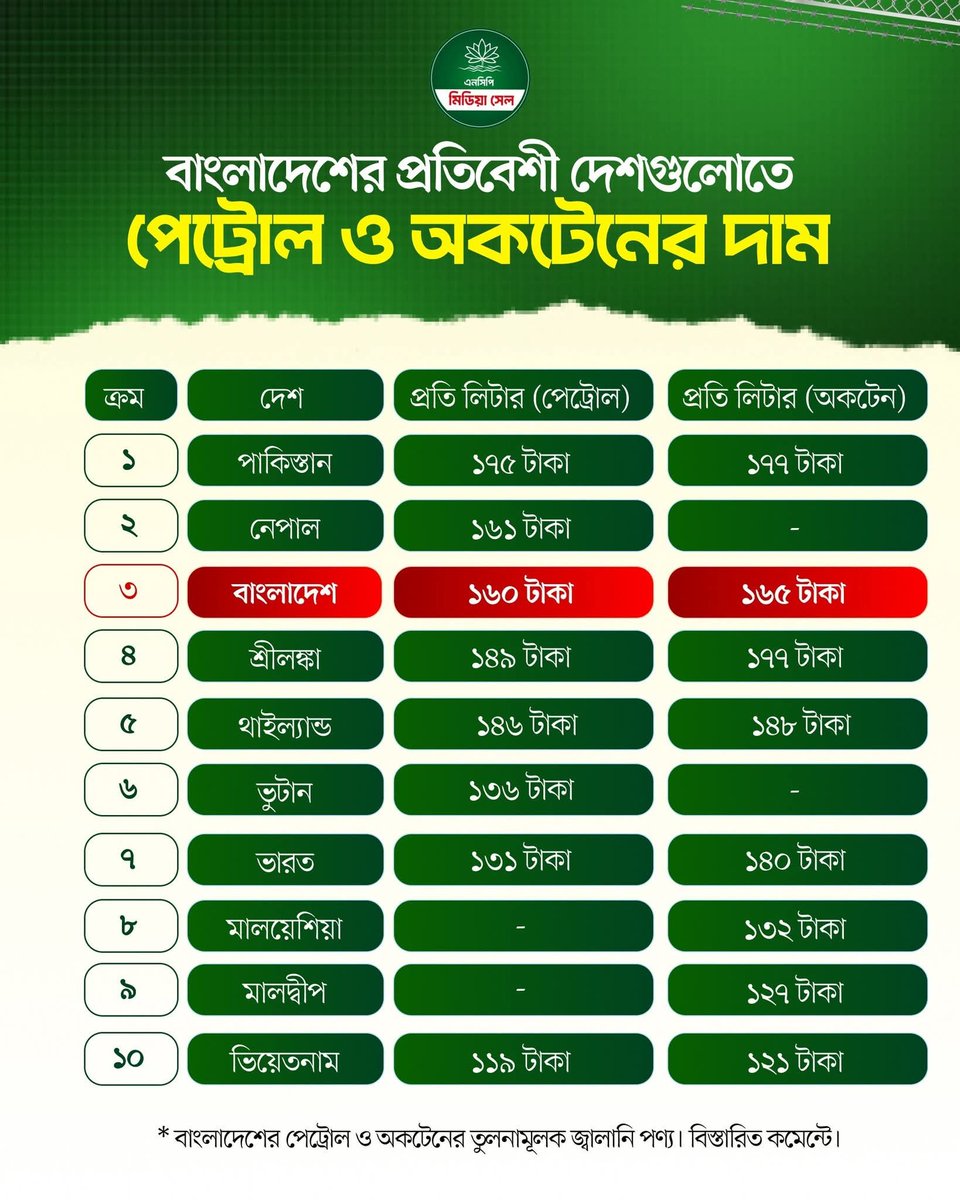 NcpMediaCell's tweet photo. বাংলাদেশের প্রতিবেশী দেশগুলোতে পেট্রোল ও অকটেনের দাম। https://t.co/YSVg1vDTBo