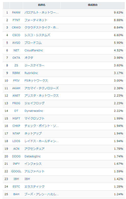 wccf_overlap's tweet photo. $CIBR 
相変わらず強いなぁ…多分先導セクター！？
$RBRK いつの間にか入ってるし、しかも3％やし
元気なわけだわ
$AVGO もいるんかい…この辺から次の狙い目考えよっと https://t.co/ZNhaGLEhL2