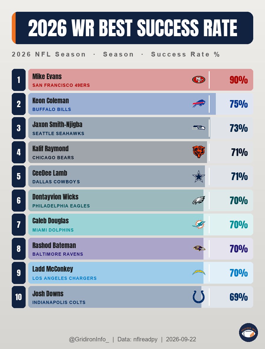GridironInfo_'s tweet photo. WR Success Rate Leaders (After Week 2)

Mike Evans (SF) - 90% success rate
Keon Coleman (BUF) - 75% success rate
Jaxon Smith-Njigba (SEA) - 73% success rate https://t.co/iPlV1zPZ40