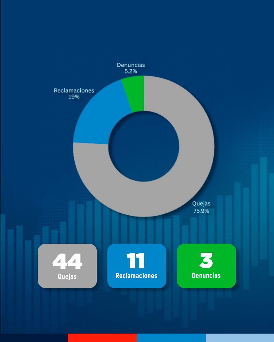 mivedrd's tweet photo. Un 89.7 % de cumplimiento en las respuestas refleja nuestro compromiso con una atención ciudadana que escucha, responde y da seguimiento. 💬✅

De enero a julio de 2026, 52 de los 58 casos recibidos a través del 311 fueron atendidos exitosamente por el MIVED.

Seguimos fortaleciendo una gestión más cercana, transparente y al servicio de la ciudadanía. 🇩🇴