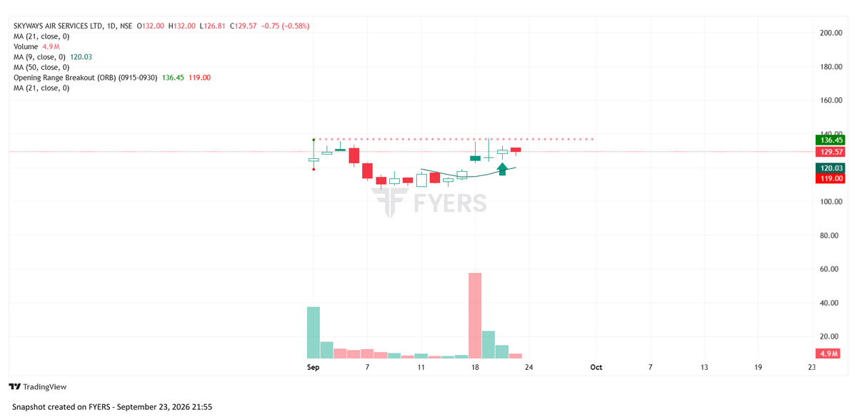 technotrigger23's tweet photo. SHARING,IPO STOCKS FORMING A GOOD BASE- 
Skyways Air Services Ltd #Skyways https://t.co/HYOP5D6uX8