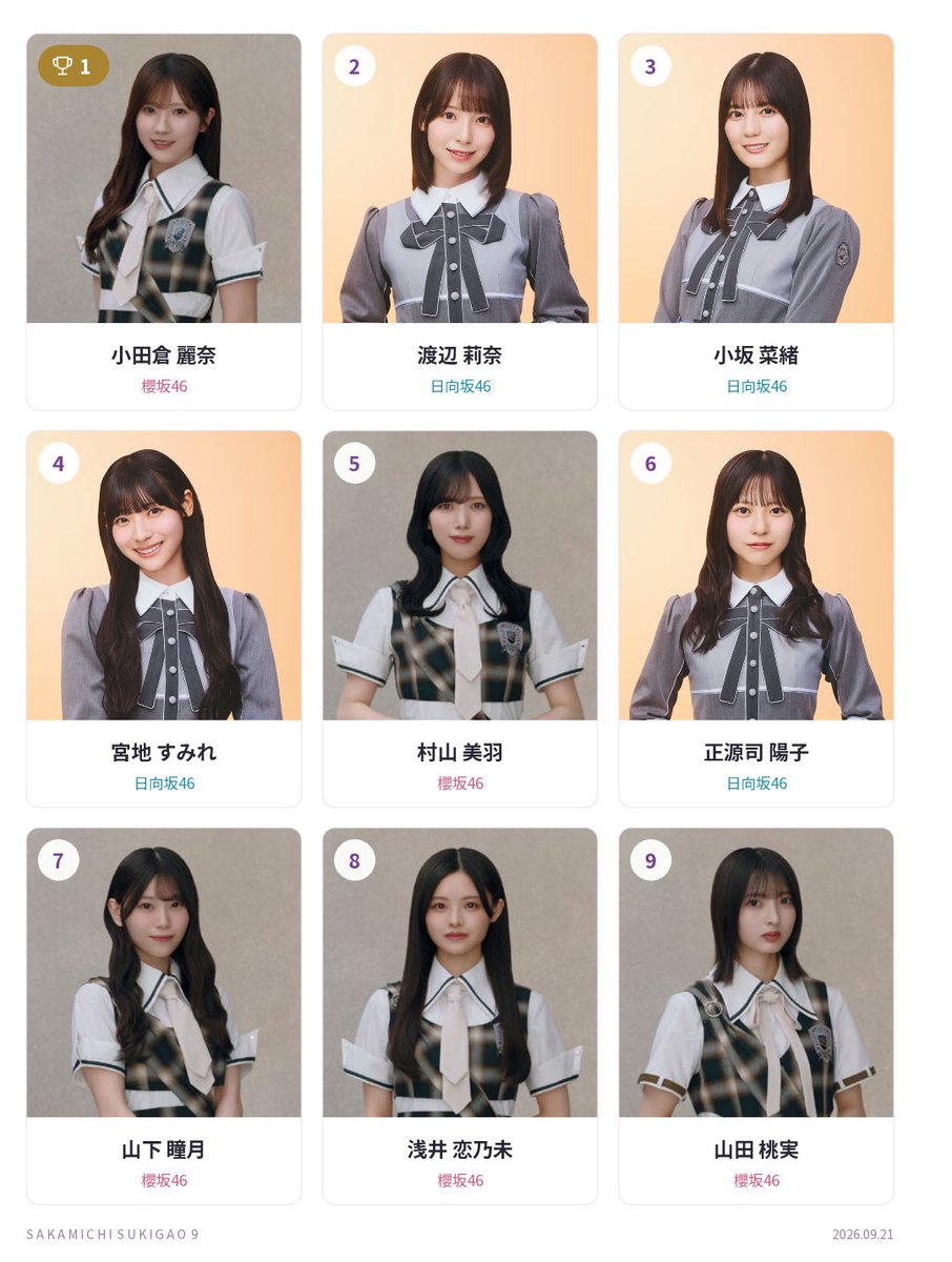 sho_r99's tweet photo. いまの私の坂道ベスト9
櫻坂46 × 日向坂46
1位 小田倉 麗奈
2位 渡辺 莉奈
3位 小坂 菜緒
4位 宮地 すみれ
5位 村山 美羽
6位 正源司 陽子
7位 山下 瞳月
8位 浅井 恋乃未
9位 山田 桃実
#坂道好き顔9選
https://t.co/wndoXybGTJ https://t.co/LfVutZJIy7