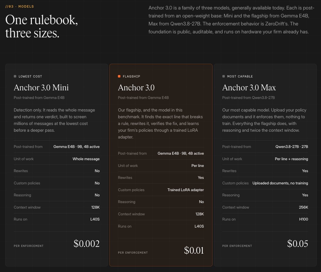 zerodrift_ai's tweet photo. Three models, live on the API today:

• Anchor 3.0 Mini, detection only, built for millions of messages
• Anchor 3.0, our flagship, finds the line, rewrites it, verifies it, learns your policies via LoRA
• Anchor 3.0 Max, upload your policy docs, nothing to train

Built for regulated industries. We never train on your data. Your VPC or ours. SOC 2 Type II, ISO 27001, HIPAA.