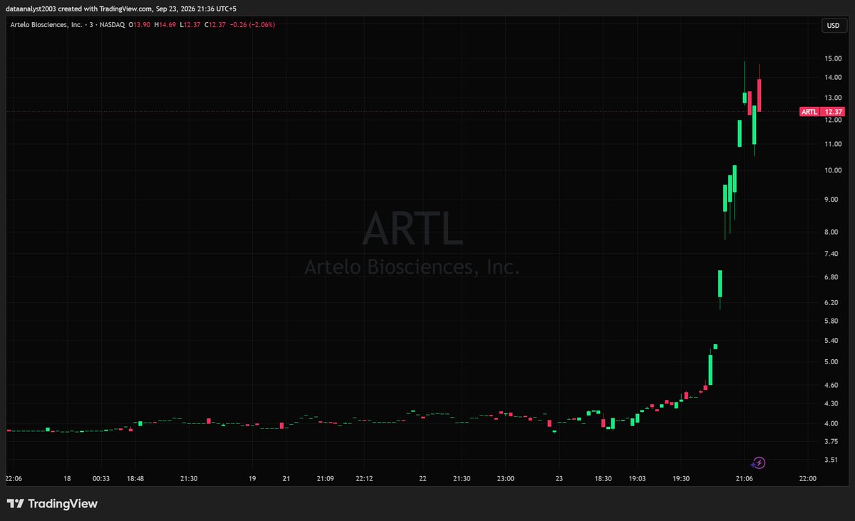 $ARTL - Artelo Biosciences Inc. (Market Analysis)

Exploding late in the session, ripping from the $4.00 base it sat in all week straight through $5.40, $6.80 a