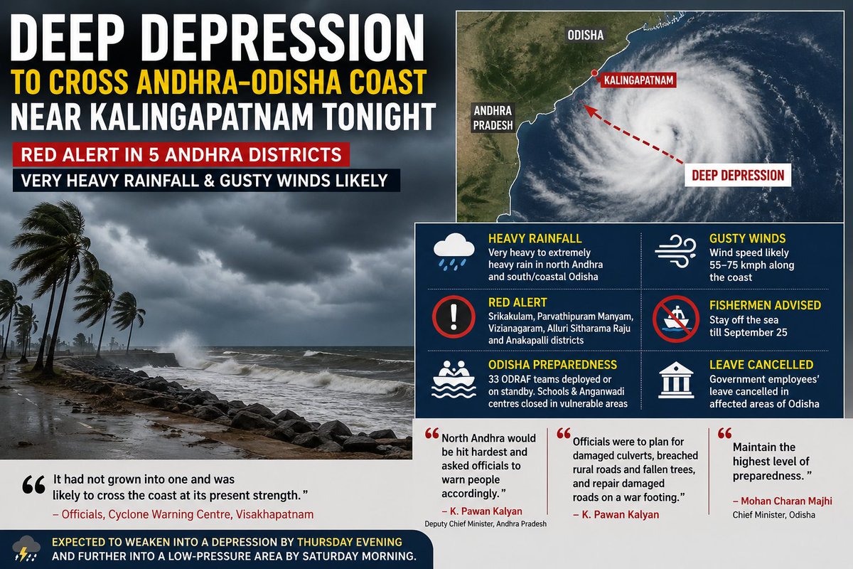 bodhiwire's tweet photo. Deep depression nears Andhra-Odisha coast; landfall near Kalingapatnam tonight, heavy rain alert https://t.co/PkWJIQVkJ5
#DeepDepression #AndhraPradesh #Odisha #Kalingapatnam #WeatherAlert #RedAlert #HeavyRainfall #IMD #CycloneWarning #BayOfBengal #RainAlert #OdishaWeather https://t.co/aFV0mk6KZD