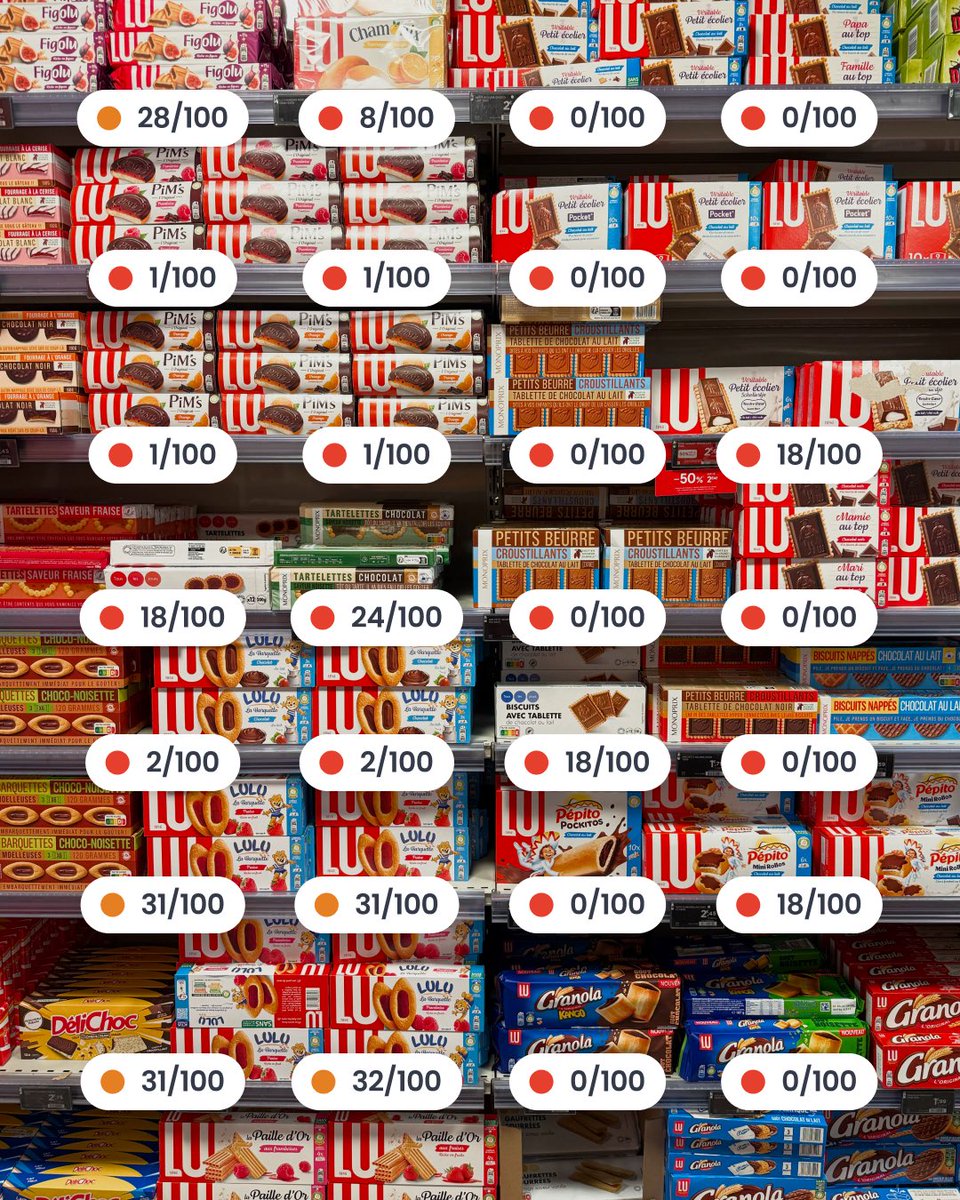 YukaApp's tweet photo. Rayon goûters : zéro pointé pour les industriels 🔴

En cette rentrée, les biscuits font leur retour dans les cartables 🎒 Mais quand on regarde l’offre proposée en rayon, le constat n’est pas réjouissant.

De nombreux produits affichent des notes très faibles sur Yuka, notamment en raison de leur teneur élevée en sucre et en graisses, mais aussi de la présence d’additifs à risque.

Alors pour cette rentrée, c’est aux marques de revoir leur copie ✏️

Depuis l’application, vous pouvez les interpeller directement pour leur demander de retirer les additifs à risque de leurs recettes. Ensemble, faisons bouger les industriels 💪