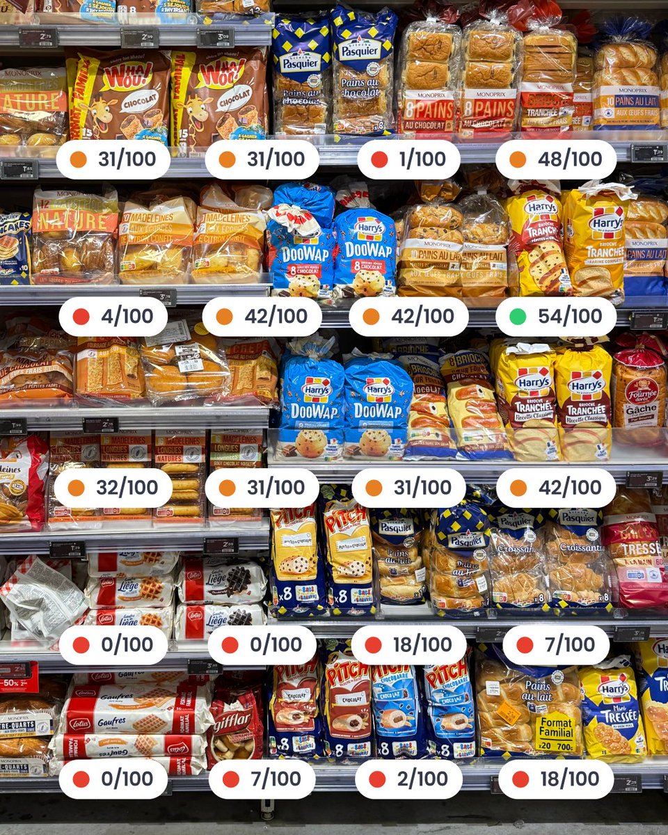 YukaApp's tweet photo. Rayon goûters : zéro pointé pour les industriels 🔴

En cette rentrée, les biscuits font leur retour dans les cartables 🎒 Mais quand on regarde l’offre proposée en rayon, le constat n’est pas réjouissant.

De nombreux produits affichent des notes très faibles sur Yuka, notamment en raison de leur teneur élevée en sucre et en graisses, mais aussi de la présence d’additifs à risque.

Alors pour cette rentrée, c’est aux marques de revoir leur copie ✏️

Depuis l’application, vous pouvez les interpeller directement pour leur demander de retirer les additifs à risque de leurs recettes. Ensemble, faisons bouger les industriels 💪