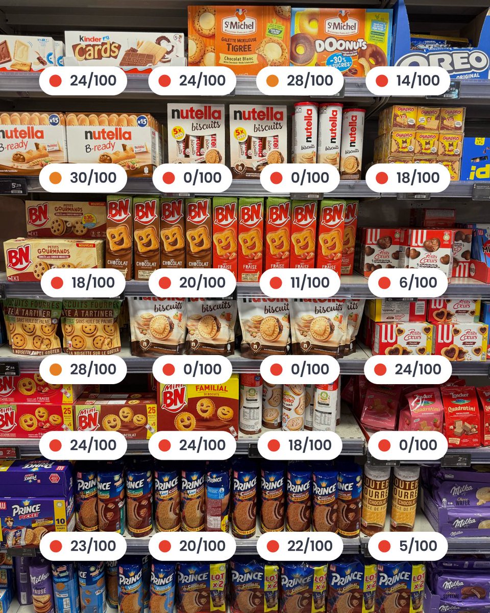 YukaApp's tweet photo. Rayon goûters : zéro pointé pour les industriels 🔴

En cette rentrée, les biscuits font leur retour dans les cartables 🎒 Mais quand on regarde l’offre proposée en rayon, le constat n’est pas réjouissant.

De nombreux produits affichent des notes très faibles sur Yuka, notamment en raison de leur teneur élevée en sucre et en graisses, mais aussi de la présence d’additifs à risque.

Alors pour cette rentrée, c’est aux marques de revoir leur copie ✏️

Depuis l’application, vous pouvez les interpeller directement pour leur demander de retirer les additifs à risque de leurs recettes. Ensemble, faisons bouger les industriels 💪
