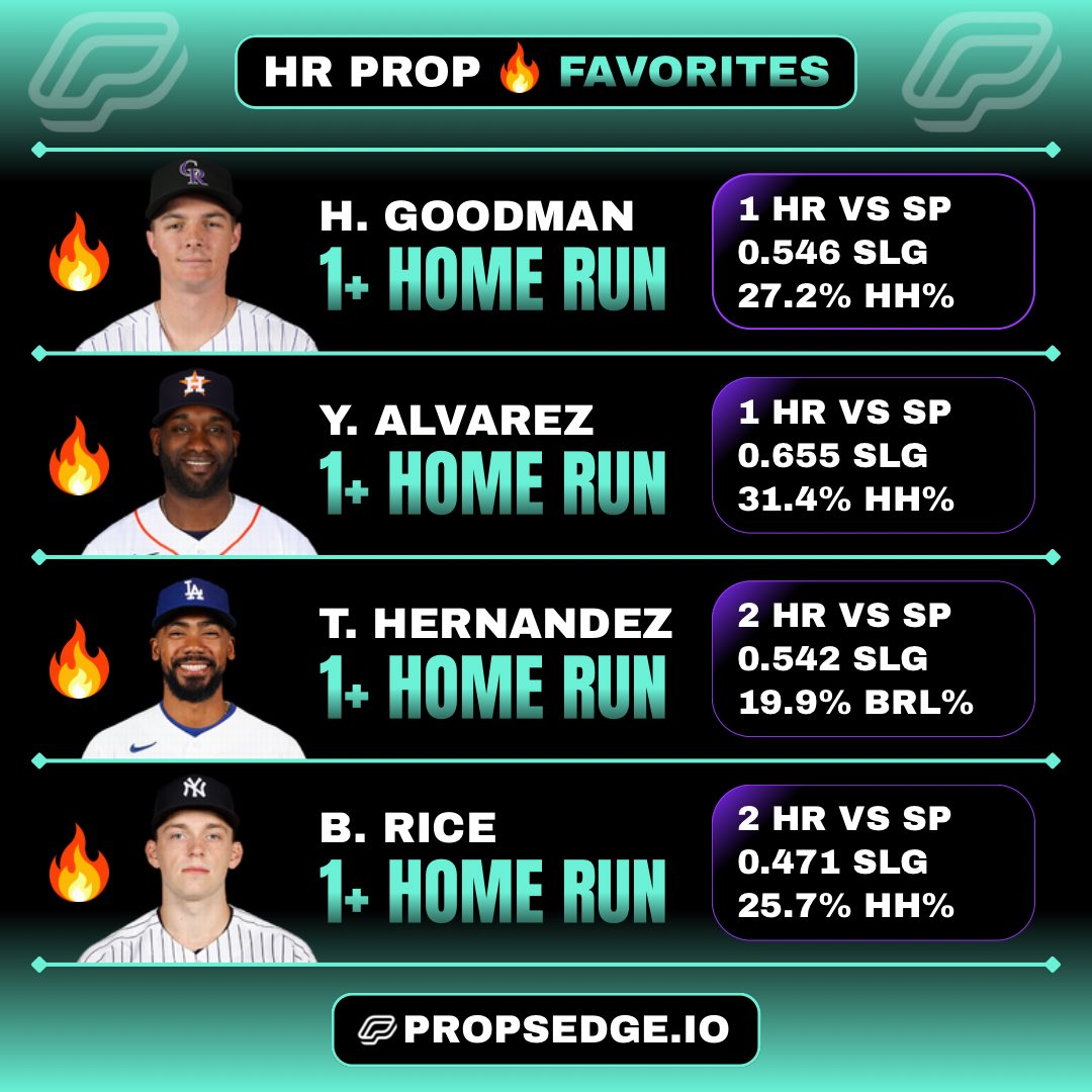 PropsEdge's tweet photo. Home Run Favorites For MLB Wednesday! https://t.co/a0VENfSXaU