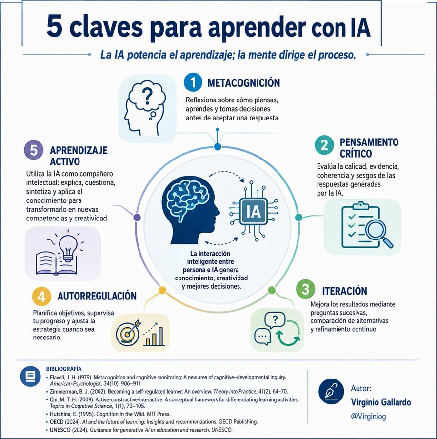 virginiog's tweet photo. Para generar aprendizaje de calidad hay que saber orquestar estas en cinco habilidades:
-metacognición, 
-pensamiento crítico, 
-iteración, 
-autorregulación yo
-aprendizaje activo

La IA potencia el aprendizaje; la mente dirige el proceso https://t.co/X5ZoGRt4nf