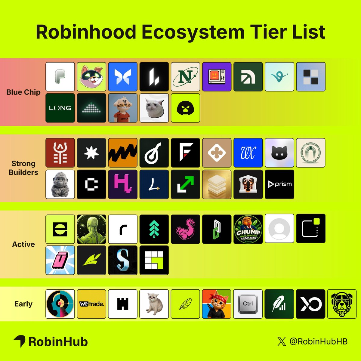 RobinHubHB's tweet photo. The Robinhood Ecosystem Tier List

Blue Chip

- @ponsdotfamily
- @ArtificiallyInu
- @Morpho
- @Lighter_xyz
- @NetNetCap
- @bankrbot
- @arcus_xyz
- @virtuals_io
- @TheIndexFi
- @longdotxyz
- @deltaliquidity
- @ClutchMarkets
- @cashcatfun
- @Juggernautrh

Strong Builders

- @Saffron
- @fablesfi
- @ManicTrade
- @alandalexyz
- @Fudarake
- @rialto_xyz
- @ProjectVEXai
- @KarmaWallet
- @DenarMarkets
- @musebooklol
- @canopyfinance
- @Hookrfun
- @longbowlend
- @uponrh
- @isBacked_
- @ClawBankHQ
- @prismassets

Active

- @EARNONHOOD
- @WhatIFonHOOD
- @routedotfun
- @sherwoodagent
- @pools_dot_fun
- @xLinkMoney
- @ChumpCoinX
- @stockmonrh
- @notawebsite_rh
- @pulldotfun
- @ArrowFinanceio
- @S_L_V_R_FUN
- @grid_arena

What are we missing?