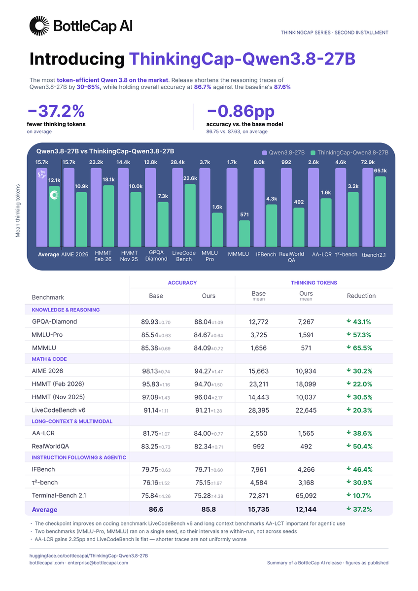 JaroslavBeck's tweet photo. 🚨Happy to share ThinkingCap: Qwen3.8-27B is out!
The most token-efficient Qwen3.8 27B available, this time optimized for agentic use.

🚀 Up to 65% fewer thinking tokens, 37% on average
🎯 Minimal accuracy loss
📈 Long-context retrieval actually went up 2.3pp

Side-by-side comparison video in the blogpost below.
📄 Blogpost: https://t.co/fj3oAxMpx8
🤗 Hugging Face: https://t.co/qSmYi4Xrlj
🔗 GGUF: https://t.co/zEm6m08Muc