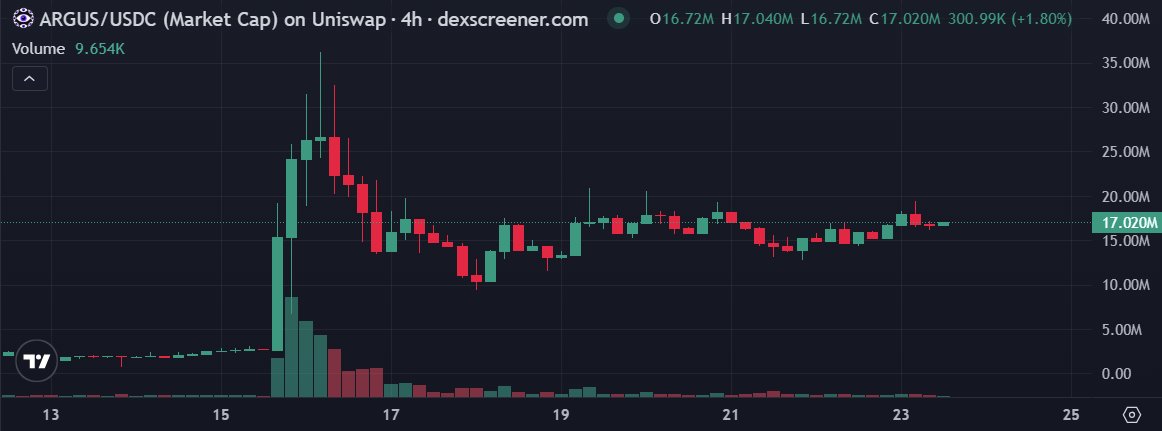 BenCryptoShow's tweet photo. $ARGUS is surprisingly up 20% today (when market is down)

And it's trending up last 3-4 days

$ARGUS is the ARC chain low cap launchpad

I am meticulously checking ARC chain's daily DEX volume stats to see if the chain is catching on

Still too early to tell, but keeping 👀 on https://t.co/9OIx1sjGb1
