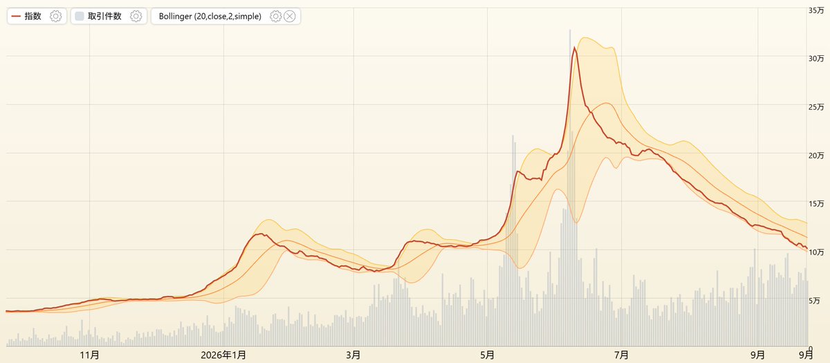 opcg_chart's tweet photo. 【ワンピカード相場指数 (PSA10)】
　✅日付　：2026/09/23
　✅指数　：100,861円
　✅前日比：-2,709円(-2.62%)

➡️https://t.co/cMVlm8hwWv
#ワンピカード https://t.co/RFC4QppOnD