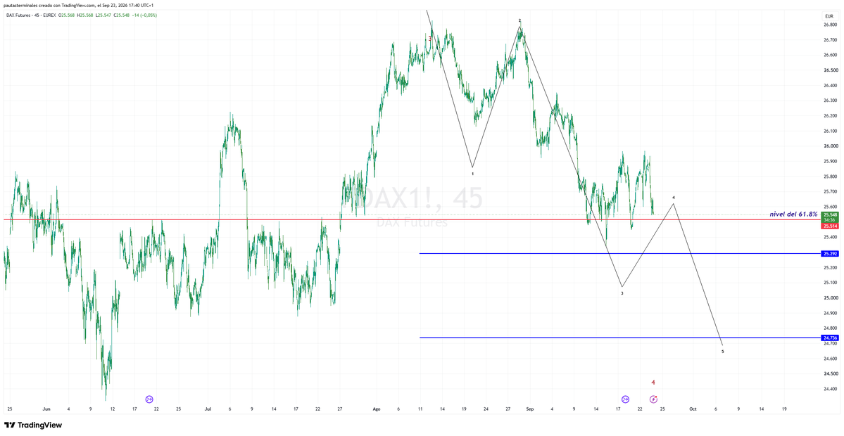 pterminales's tweet photo. Hoy el #fdax busca el lado corto, en el vídeo hacíamos hincapié el futuro del Dax, puede que haya dado un buena señal de una formación que nos gusta mucho
#Elliottwave https://t.co/2k5InBREn8