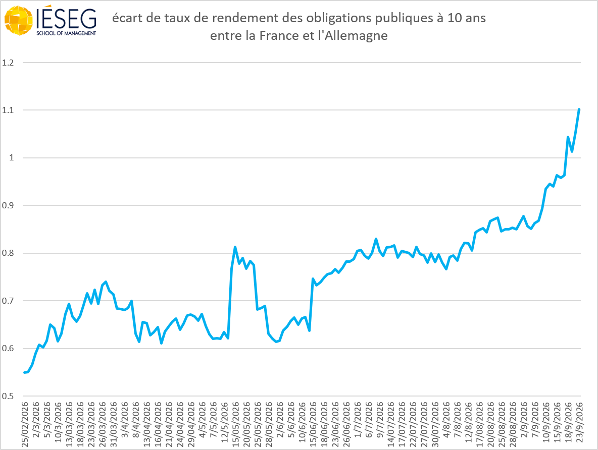ericdor_econo's tweet photo. Le taux de rendement exigé par les investisseurs sur les obligations publique à 10 ans de la France est monté aujourd'hui à presque 4,7%, et le spread avec l'Allemagne à 1,1% ! Conséquence du manque de consensus sur un assainissement sérieux des finances publiques. https://t.co/EZJozl9pz5