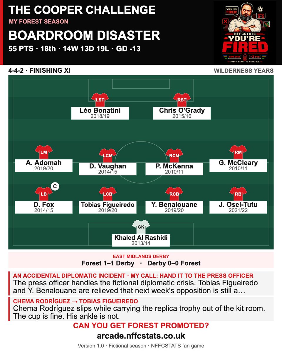 danscapephoto's tweet photo. I built a game where you have to get Forest promoted from the Championship. #nffc

The only catch is you have to select a player for each position from only one season in our Championship era. Some seasons there's a good choice; some seasons not so much! The link to play is below 👇👇

https://t.co/XmlTX8Ej15

There are also some decisions to make along the way to keep players happy. Do share your results, good or bad!