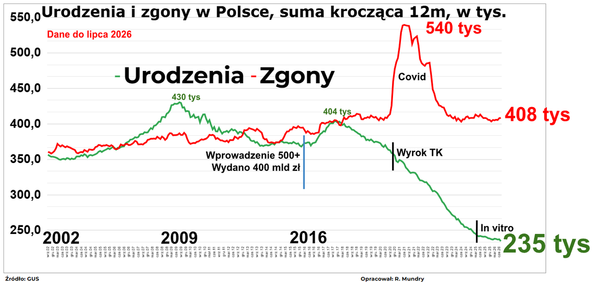 RafalMundry's tweet photo. GUS:
W lipcu urodziło się 20 tys dzieci (22,6 tys rok temu) Zmarło 32 tys osób (31,6 tys rok temu)

W ostatnie 12 miesięcy urodziło się 234,8 tys dzieci (-2,7%). W tym 13 tys w ramach progr in vitro.
Zmarło 408 tys. osób

W 12 m-cy o 174 tys więcej osób zmarło niż się urodziło https://t.co/Bj5gtRs3mo