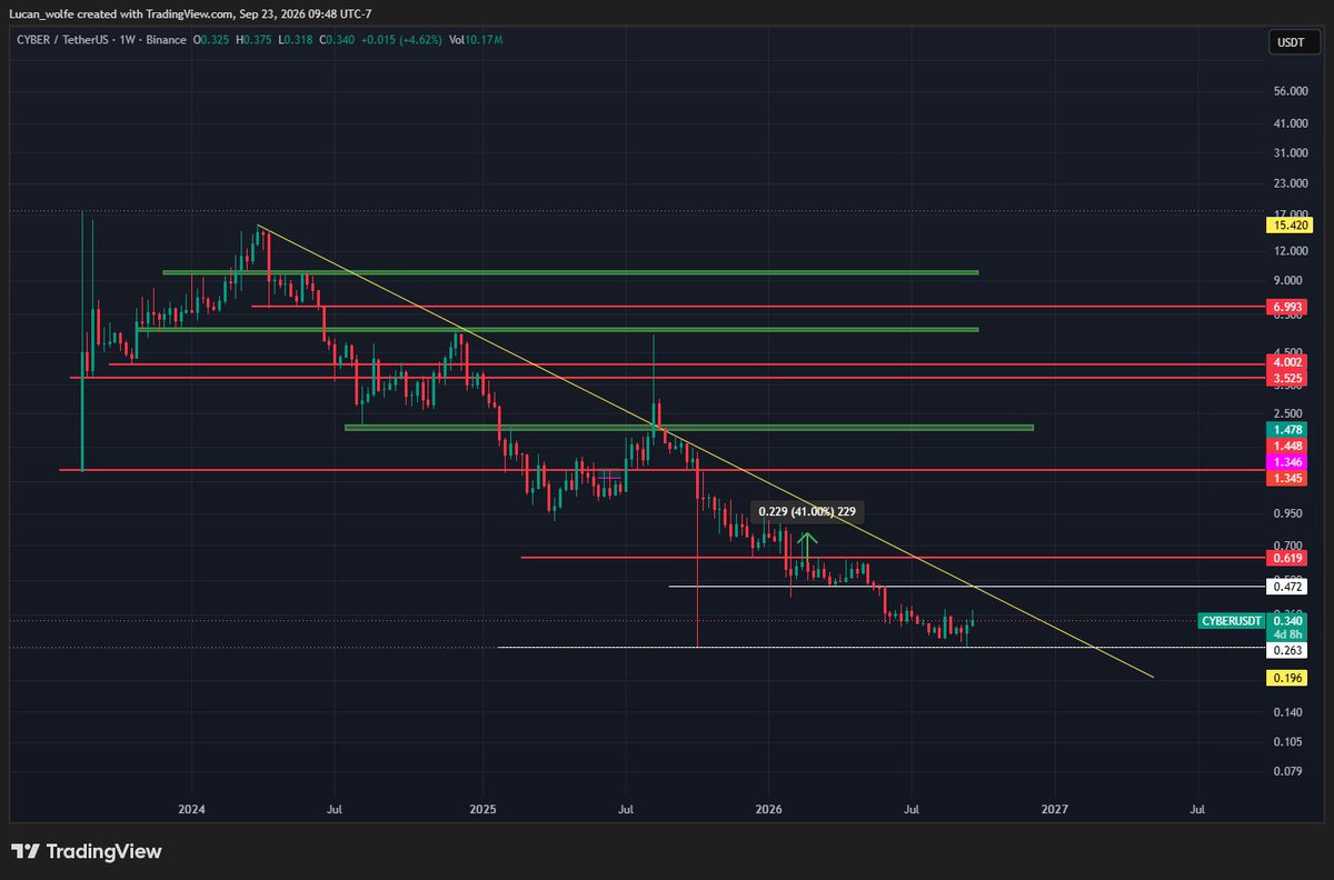 lucan_wolfe's tweet photo. 🚨
🔥 **$CYBER: The L2 Is Real. The Token Is a Ghost. And the Market Knows It.**

📊 Chart Read
$CYBER is at **$0.295**, hovering just above its **all-time low of $0.282** . The 52-week range tells the story: **$0.282 to $2.32** — a **87% collapse from peak** . Price sits below every meaningful moving average, and the technical summary reads **"STRONG SELL"** with 0 buy signals and 12 sell signals across the MA stack . RSI at ~50 is neutral, but that's not a floor — it's a pause before the next leg.

The $0.28 zone is the last structural support. Below that, there is **nothing but air**.

✅ Positive Signals

**1. The L2 Infrastructure Is Technically Live**
Cyber did the hard work: it pivoted from a social graph protocol into a full **Layer-2 network powered by EigenLayer and Optimism's OP Stack** . Smart Accounts (ERC-4337) are integrated. The tech stack is legitimate, backed by **Multicoin, Animoca, Delphi, and Coinbase Ventures** .

**2. The Narrative Still Has Theoretical Value**
Decentralized identity (DID) and social data ownership remain a **real long-term thesis**. Privacy-focused infrastructure has a place in the Web3 stack . The vision didn't die. The execution did.

❌ Negative Signals

**1. The "Ghost Chain" Allegation Is Devastating**
On-chain analysts are calling Cyber L2 a **"centralized ghost chain"** — and the evidence is hard to dismiss . The sequencer is **heavily centralized**. During peak SocialFi hype, **gas fees spiked above Ethereum mainnet levels**, pricing out actual retail users . Users were paying **$50 to like a post** on a "social L2" . That's not a scaling solution. That's a rent-extraction machine.

**2. The KOL Grant Dumping Scheme**
This is where "scam" stops being a rumor and starts being a **structural allegation**: the Cyber Foundation allegedly awarded **multi-million dollar "ecosystem grants"** to crypto influencers and KOLs to build low-effort social dApps. Those KOLs **immediately dumped their unlocked CYBER tokens on retail order books**, creating sell walls that crushed the price . The network effects were **artificial** — driven by paid engagement and bots .

**3. The Unlock Drip Never Stops**
CYBER is **~78% unlocked** . September 15 released **463K tokens** (~$159K). October 1 releases another **886K** . This is a **permanent supply overhang** hitting a thin order book. Every rally is someone else's exit liquidity.

**4. The 2026 Performance Is Catastrophic**
Year-to-date: **-61%** . Past year: **-84%** . The token has dropped **>5% in 24h forty-two times** and **>10% thirteen times** in the past year . This is not volatility. This is **structural decay**.

💎 My View

Let me be precise about what the data says:

- **Price:** $0.295
- **All-Time High:** $15.79
- **Drawdown:** **-98.1%** from ATH 
- **Market Cap:** ~$17-24M, down from **$110M average in 2024** 

The project's official response to the manipulation rumors was to **blame "supply data errors"** and promise a bridge proposal that was then **scrapped due to a treasury accounting mistake** . That's not a crisis management strategy. That's a **governance failure**.

**The probability distribution:**

- **P(bounce to $0.35–$0.40)** ≈ **20%** — requires broader alt rotation + volume that doesn't exist
- **P(range-bound $0.26–$0.32)** ≈ **45%** — unlock drip caps every rally
- **P(breakdown below $0.25, new ATL)** ≈ **35%** — if BTC macro weakness accelerates or another KOL dump hits

The **Sharpe ratio is deeply negative**. The **Sortino confirms downside volatility dominates**. The L2 is **technically real** but **economically hollow** — a chain where users pay mainnet fees to interact with a centralized sequencer while insiders extract value through grants and unlocks.

**This is not a "buy the dip" setup.** This is a **"the market is pricing the probability that the token is a value-extraction vehicle, not a value-accrual vehicle"** setup.

The "scam" label isn't about the smart contract — CertiK gives it a **84.79 security score** . The scam allegation is about **tokenomics and incentive design**. And the market has already voted.

---

#CYBER #SocialFi

**DYOR!** ⚠️

---

*This analysis is for informational purposes only and does not constitute financial advice. The "scam" characterization reflects market sentiment and on-chain allegations reported by third parties, not a legal determination. Always conduct your own research.*