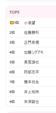 shimasisland's tweet photo. #ジャニーズ好き顔9選　というのがあったからやってみた。（※顔画像は著作権あるかもなので転載せず）

性格で選ぶなら康ちゃん（向井くん）も入ったんだけどｗ　お顔で選んでもインテリとおバカと頑固者が揃いました（笑）これ、ちゃんと40代50代のタレントも入れてるのが幅広くて良かった。 https://t.co/MaDGhyXSGI