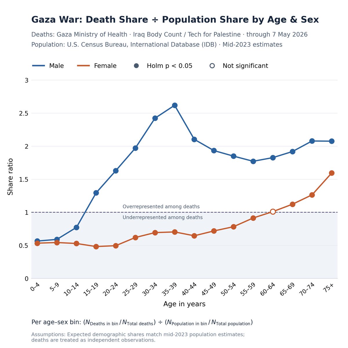 MaxNordau's tweet photo. Look, we all know that the Gaza genocide conspiracy theory is debunked nonsense.

But some people aren’t aware.

So here are four square infographics to share with your friends and enemies. https://t.co/R55JOUCRbO