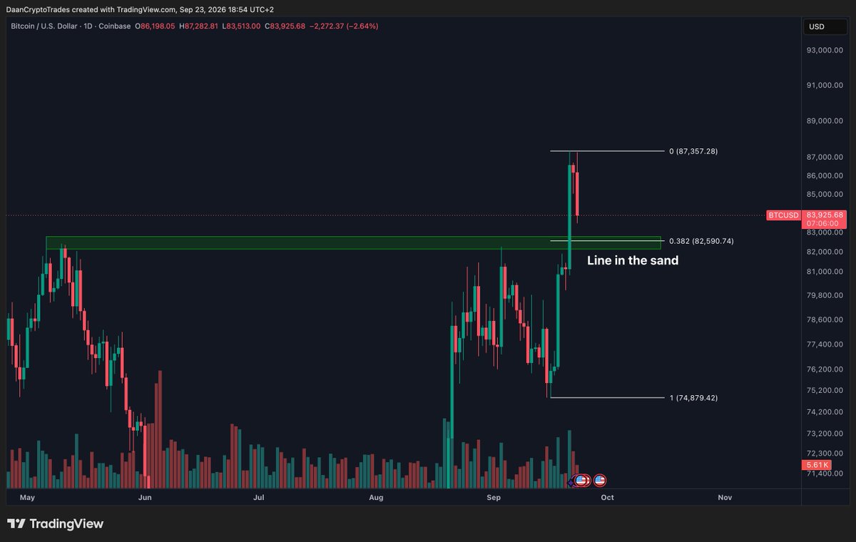DaanCrypto's tweet photo. $BTC Green zone is the line in the sand for the bullish momentum.

Many that missed the breakout wanted a retest into the $83K-$84K region. The retest is here with a big leverage wipe.

If it still fails and trades below $83K anyways, then that is a sign of weakness and noteworthy. I'd personally see that as a reason to take the more cautious side into the end of the month.

As simple as that. Trend is up, but you need to maintain the breakout level.