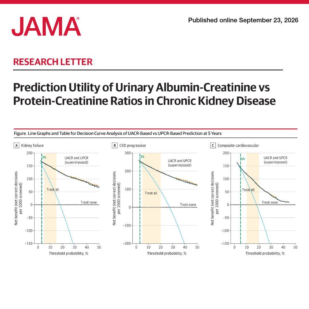 JAMA_current's tweet photo. In #ChronicKidneyDisease, the urinary albumin creatinine ratio and urinary protein creatinine ratio provided clinically similar risk prediction for kidney and cardiovascular outcomes in a large cohort with established disease. 

Although the urinary albumin-creatinine ratio was more strongly associated with kidney failure statistically, it did not provide meaningfully better discrimination, reclassification, or decision support than the urinary protein-creatinine ratio.

https://t.co/LTLb4fBRZP