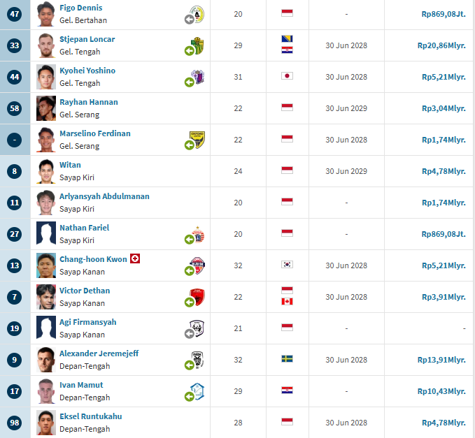 JakzRedss's tweet photo. Selain berita gaji 9 M per musim, dulu pernah bermunculan bahwa manajemen Persija punya budget $30 Juta (Rp 545 Miliar) untuk mendukung STY di bursa transfer. 

Apakah squad seperti ini sudah melambangkan squad yang patut dihargai 545 Miliar? 😂 https://t.co/7fTTMff5OO