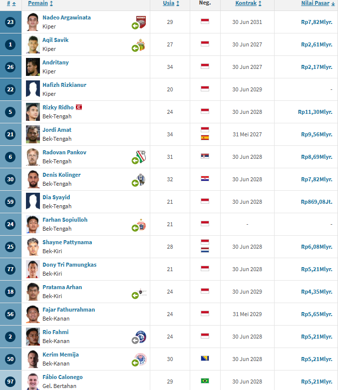 JakzRedss's tweet photo. Selain berita gaji 9 M per musim, dulu pernah bermunculan bahwa manajemen Persija punya budget $30 Juta (Rp 545 Miliar) untuk mendukung STY di bursa transfer. 

Apakah squad seperti ini sudah melambangkan squad yang patut dihargai 545 Miliar? 😂 https://t.co/7fTTMff5OO