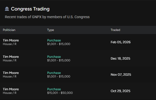 Thewebstocfr's tweet photo. 👀 $GNPX remains on my radar.

Four disclosed congressional transactions — all buys, no sells — including multiple purchases by a sitting House member.

Technically, $4.20 is the key level. A clean break could bring momentum back into play.

Still watching. 📊 https://t.co/a65l5Zt8up