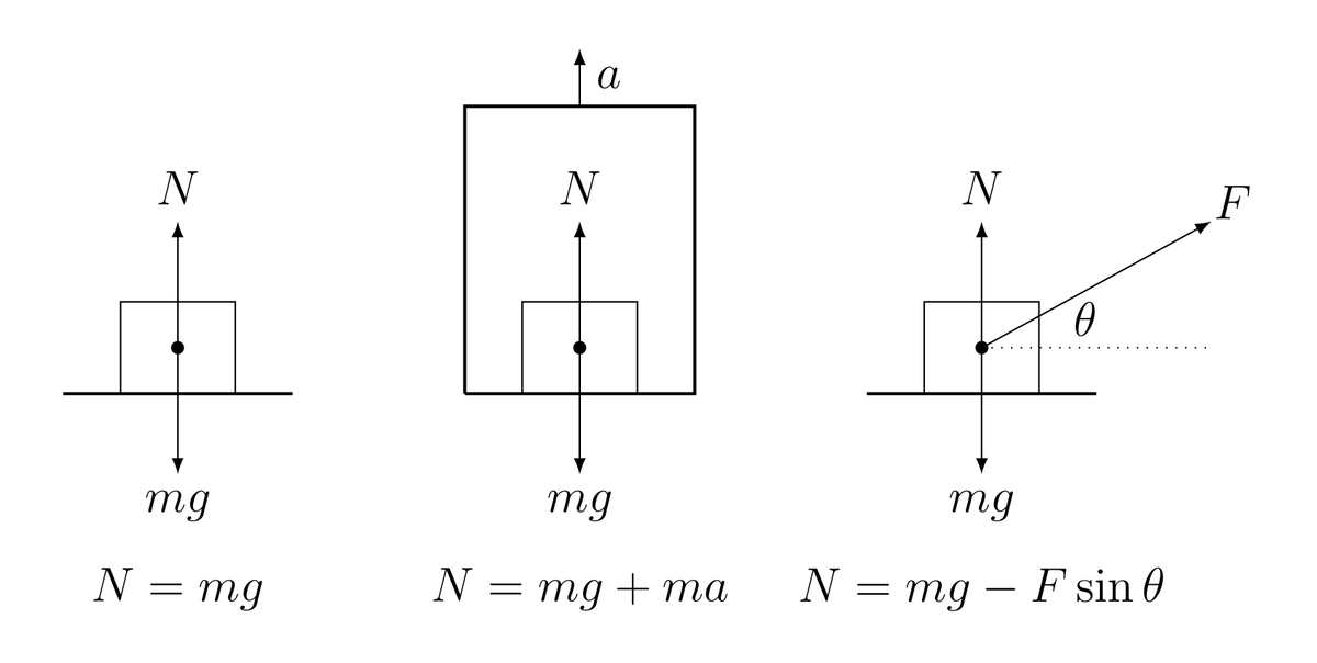 thomasgwong's tweet photo. Today in #PHY201 #GenPhys1: Near the surface of the earth, the force of gravity is mg, which is weight. Objects resting on a surface experience a normal force perpendicular to the surface, and it could be equal to, greater than, or less than the weight depending on the situation. https://t.co/JNFMAxICl2