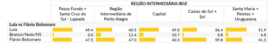 matheusmuniz's tweet photo. ATLAS por REGIÃO no RS: Lula destruindo na capital e em Santa Maria + Pelotas + Uruguaiana. 

Flávio vencendo na Região Intermediária de Porto Alegre e em Caixas do Sul + Ijuí https://t.co/YGuNDyuDh1