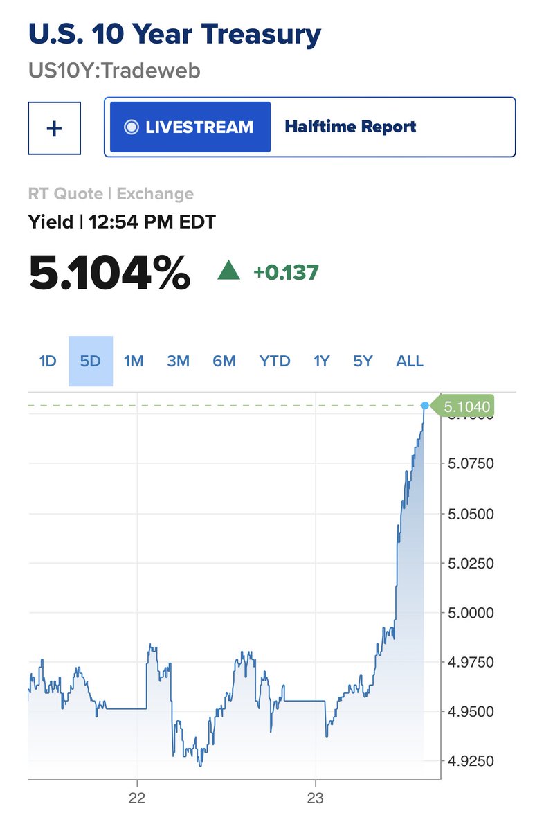 ABaradez's tweet photo. 😬📈 https://t.co/ngTqaeGxZe
