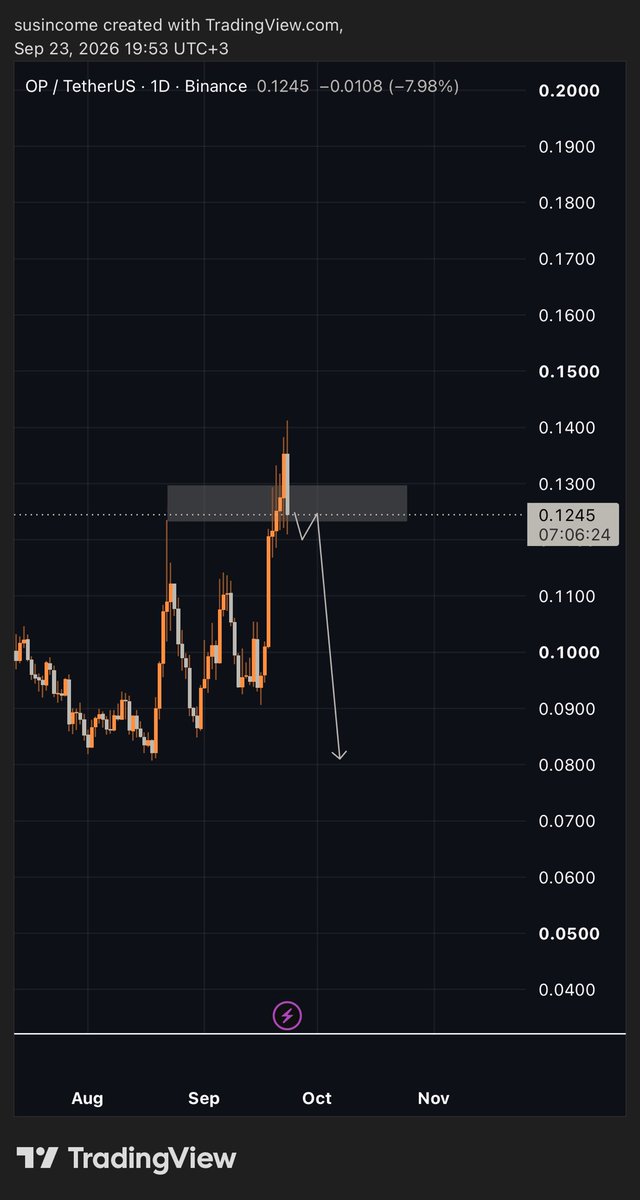 casinocrying's tweet photo. $OP daily close under 0.123 and after a small retrace it wipes out entire week’s gains https://t.co/oRL54ZmJ8C