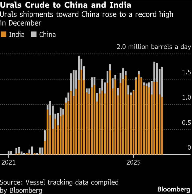marcosagusstinn's tweet photo. 🇪🇺🇮🇳 We cannot overlook India’s actions.

It calls for peace while funding Putin’s war.

🔸 Its Russian oil purchases have risen 2,000% since 2021.

🔸 India now buys 37% of Russia’s crude exports.

🔸 It has profited from steep discounts on oil caused by sanctions.

🔸 Moscow uses energy revenue to wage war against Ukraine.

Russia supplied just 2.5% of India’s crude imports, showing that India can manage without Russian oil again

India is a major ally of Europe, and our relationship must deepen.

But that requires verifiable cuts to Russian oil imports.