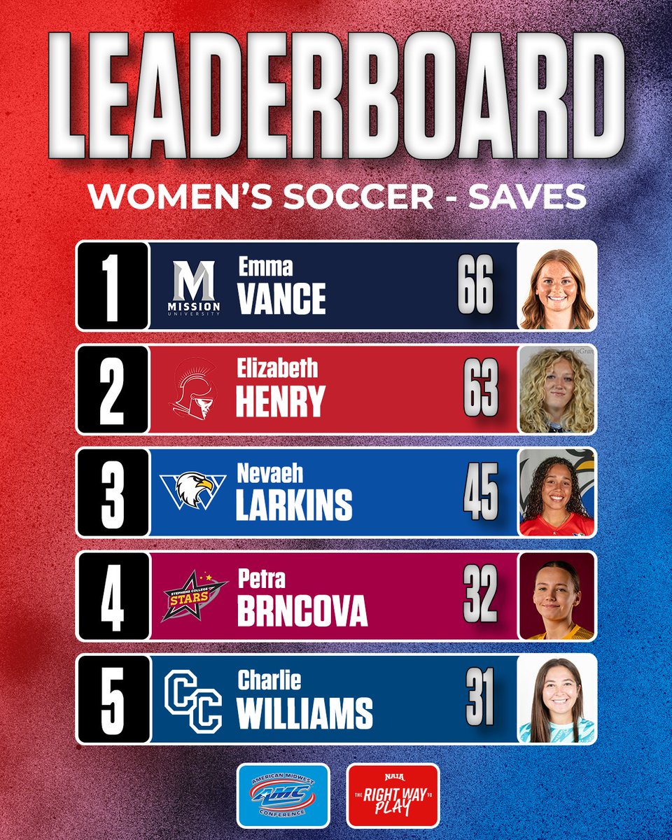 AMCSports's tweet photo. #AMCWSOC Weekly Leaders! ⚽️ 

Here’s a look at the individual leaderboard as of Sep. 23! 👀

#AMCSports | #TheRightWayToPlay | #NAIAWSoccer https://t.co/KlRGhRS2L0